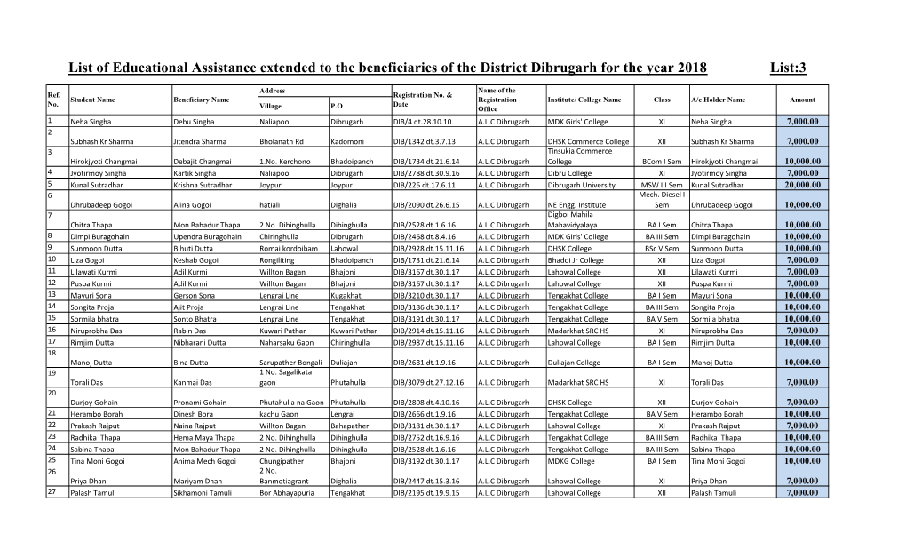 List of Educational Assistance Extended to the Beneficiaries of the District Dibrugarh for the Year 2018 List:3