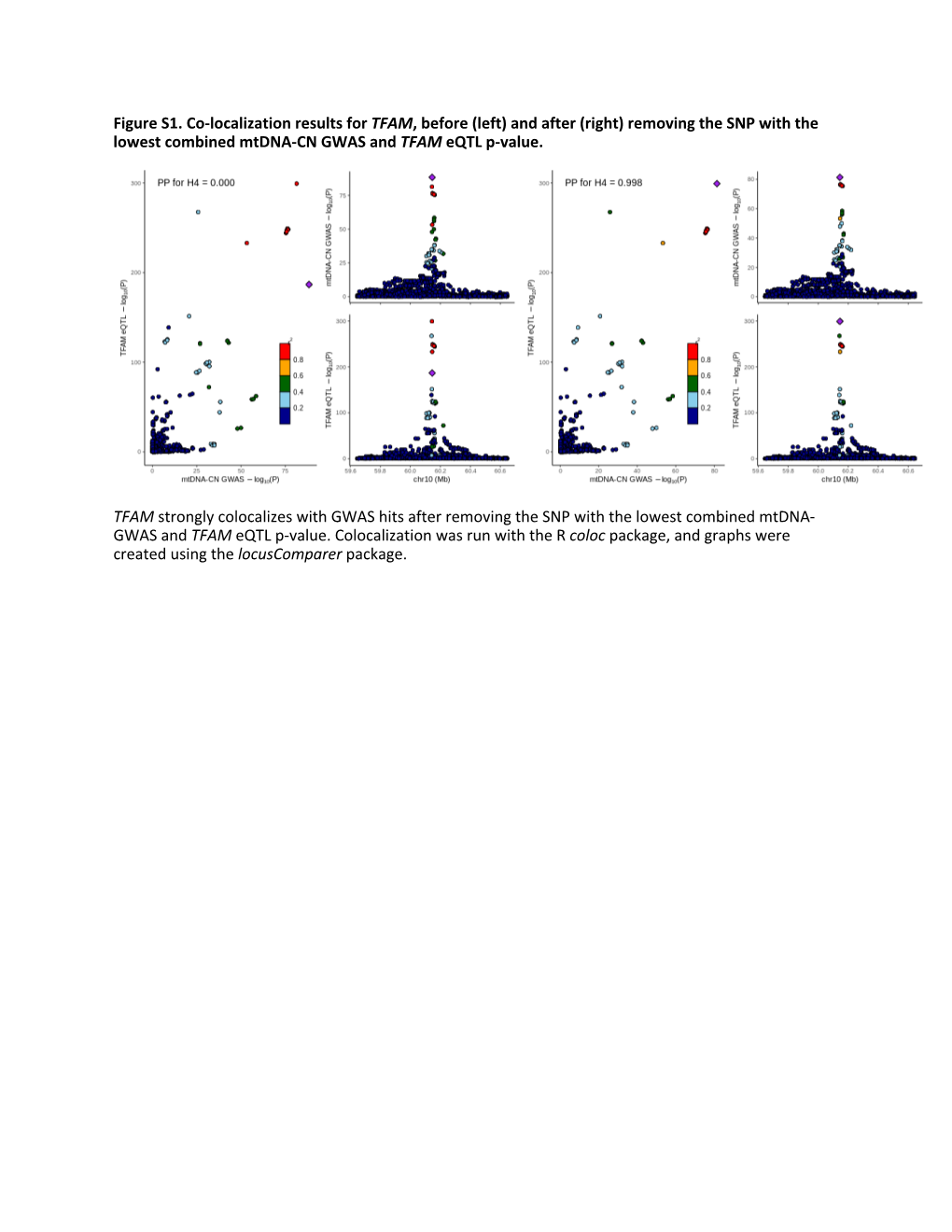 Removing the SNP with the Lowest Combined Mtdna-CN GWAS and TFAM Eqtl P-Value
