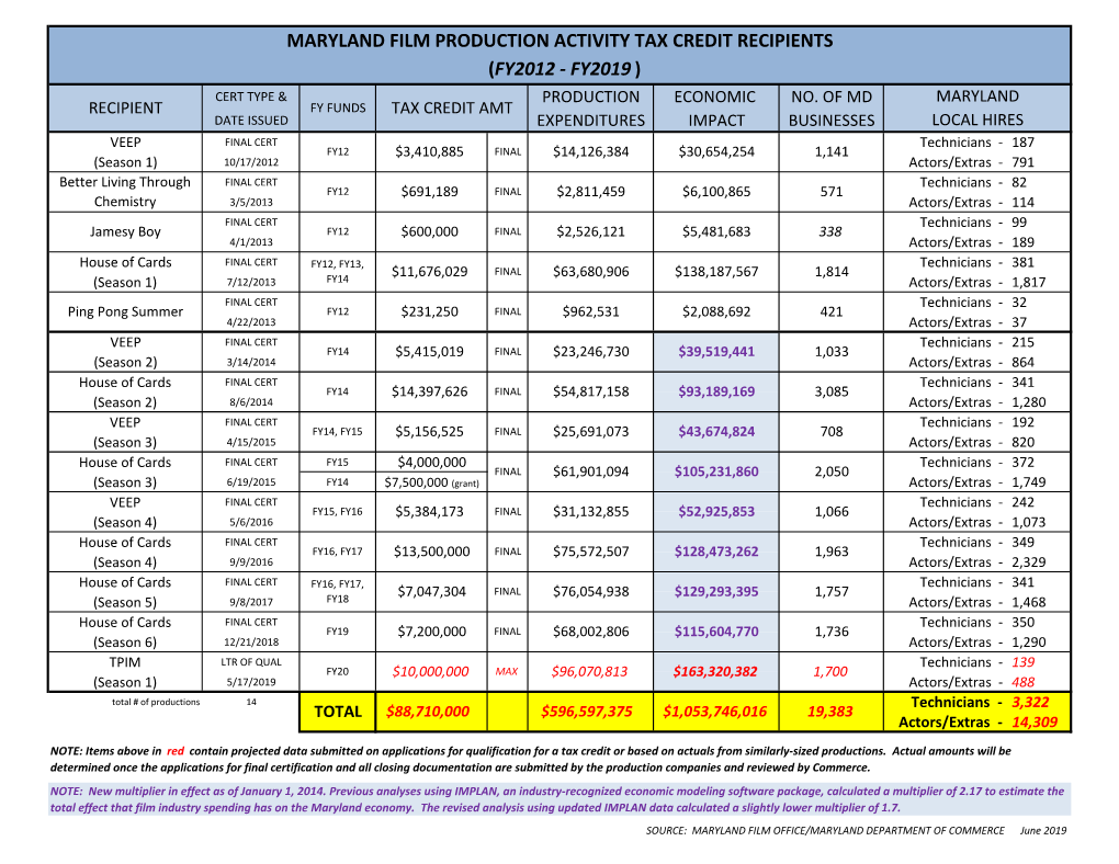 Maryland Film Production Activity Tax Credit Recipients (Fy2012 - Fy2019 ) Cert Type & Production Economic No
