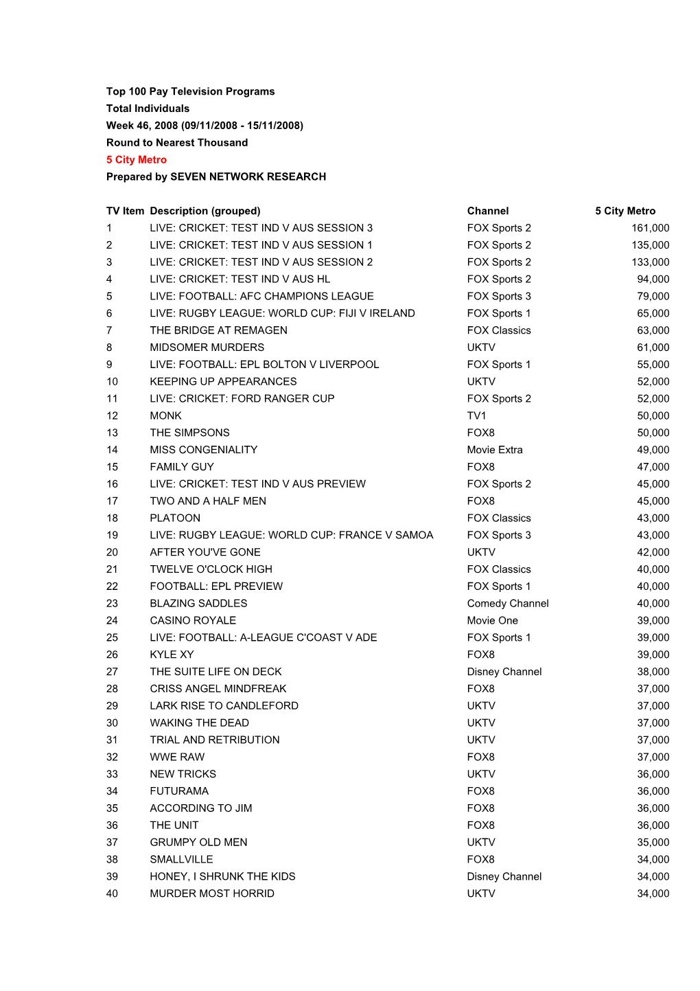 Top 100 Pay Television Programs Total Individuals Week 46, 2008 (09/11/2008 - 15/11/2008) Round to Nearest Thousand 5 City Metro Prepared by SEVEN NETWORK RESEARCH