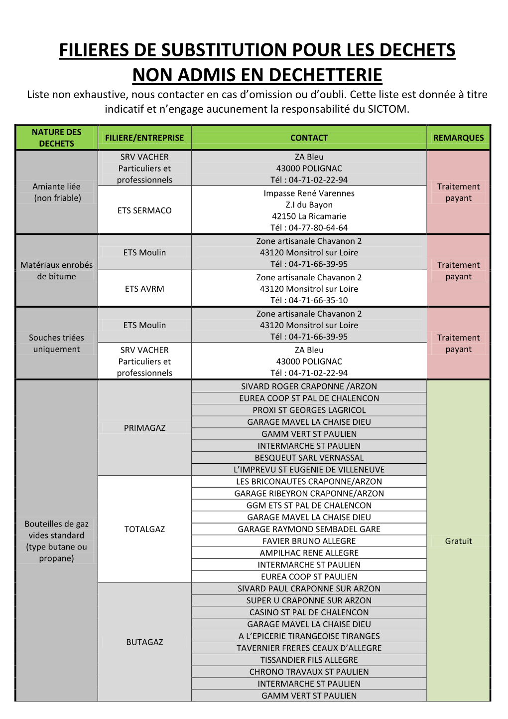 FILIERES DE SUBSTITUTION POUR LES DECHETS NON ADMIS EN DECHETTERIE Liste Non Exhaustive, Nous Contacter En Cas D’Omission Ou D’Oubli