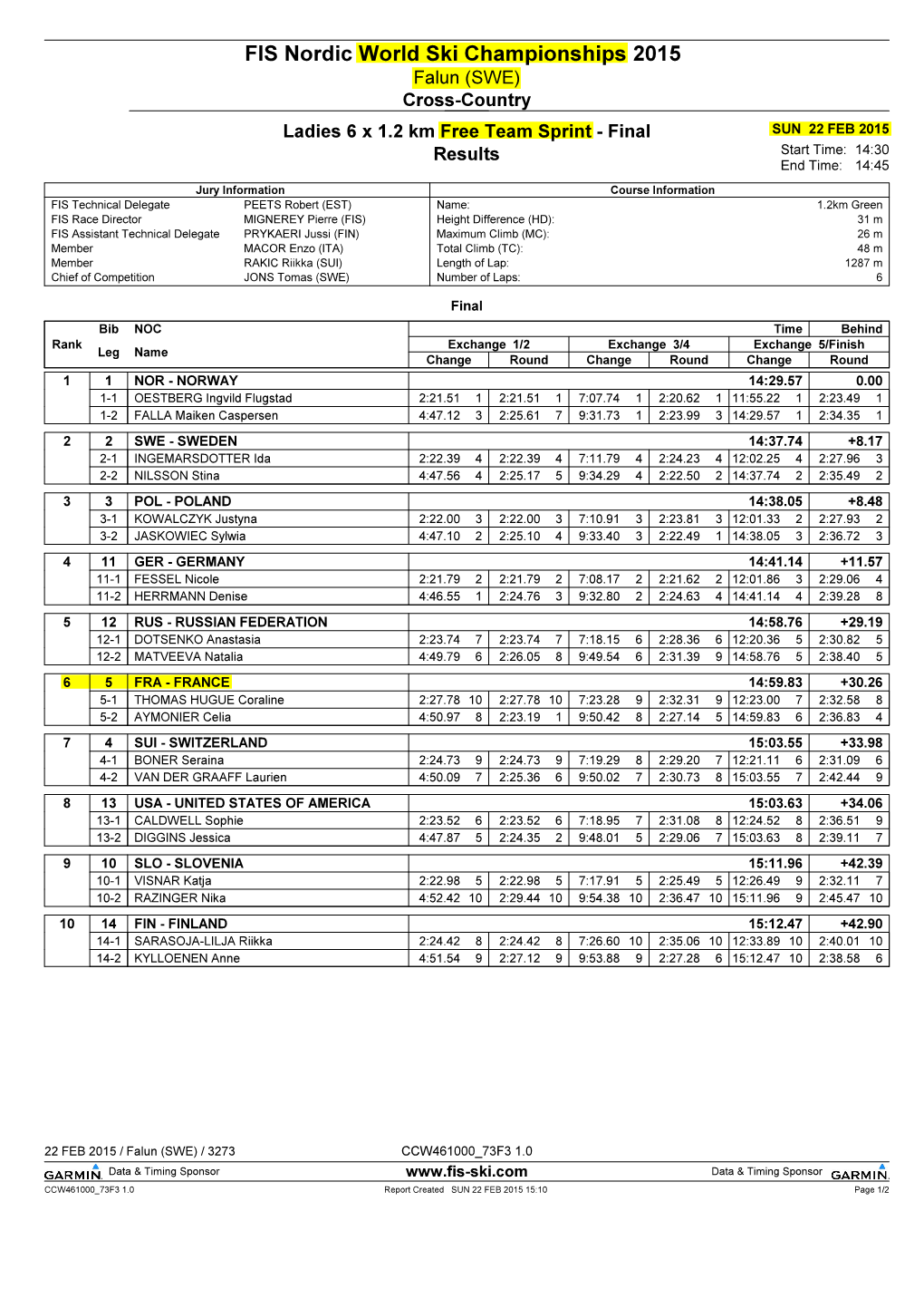 FIS Nordic World Ski Championships 2015 Falun (SWE) Cross-Country Ladies 6 X 1.2 Km Free Team Sprint - Final SUN 22 FEB 2015 Results Start Time: 14:30 End Time: 14:45