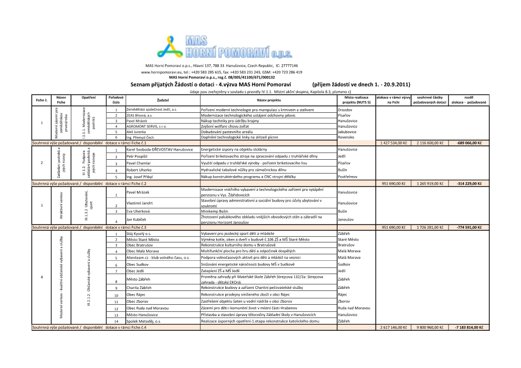Seznam Přijatých Žádostí O Dotaci - 4.Výzva MAS Horní Pomoraví (Příjem Žádostí Ve Dnech 1