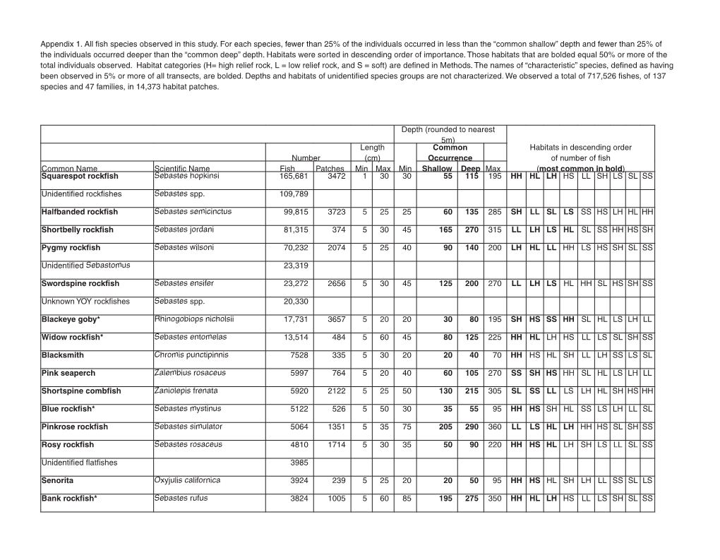 Demersal Fishes Table