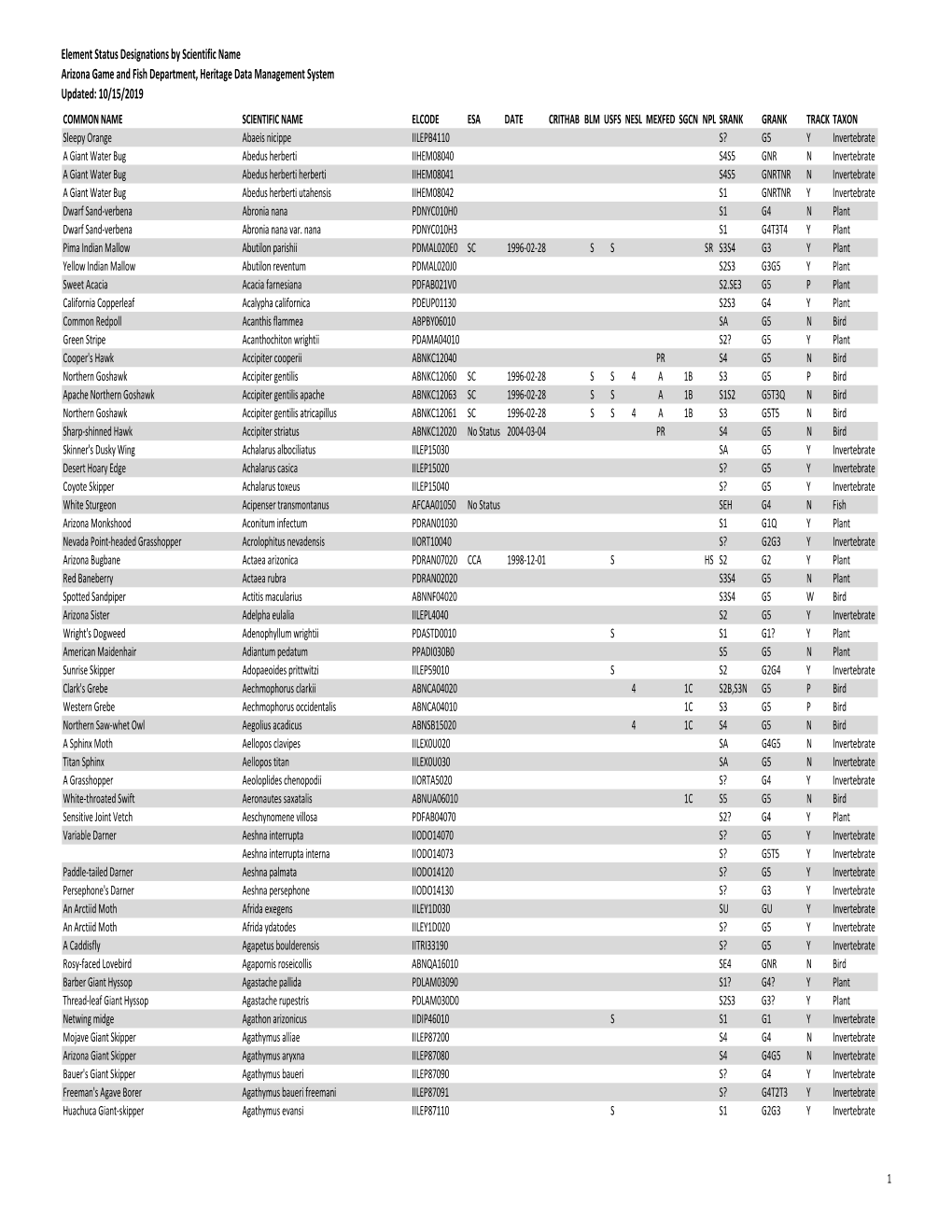 Element Status Designations by Scientific Name Arizona Game And