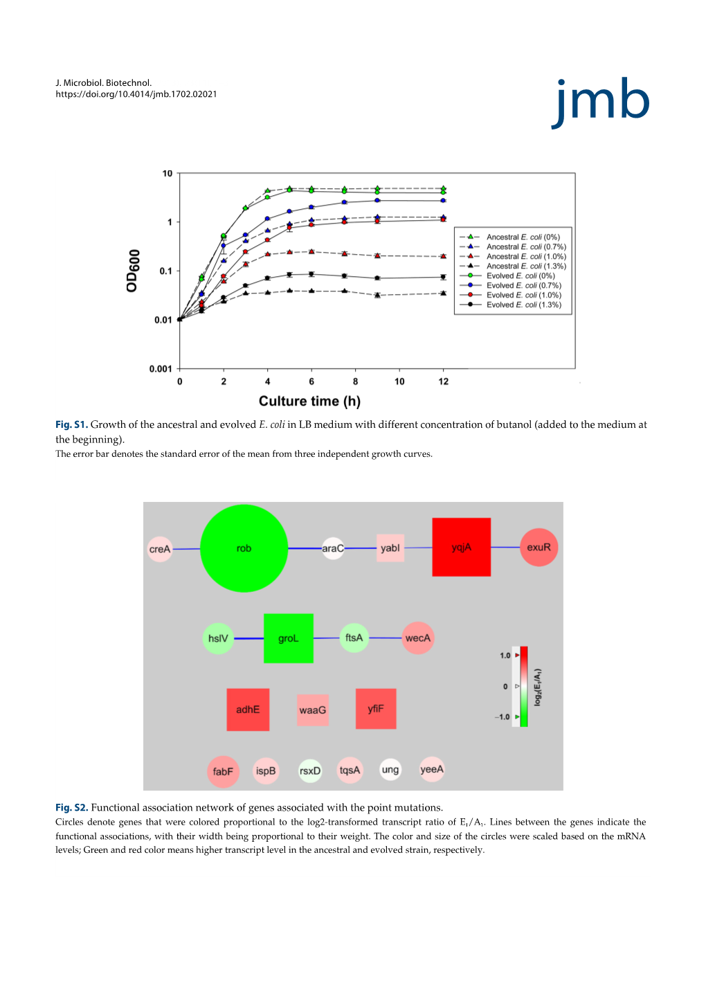 Fig. S1. Growth of the Ancestral and Evolved E. Coli in LB Medium with Different Concentration of Butanol (Added to the Medium at the Beginning)