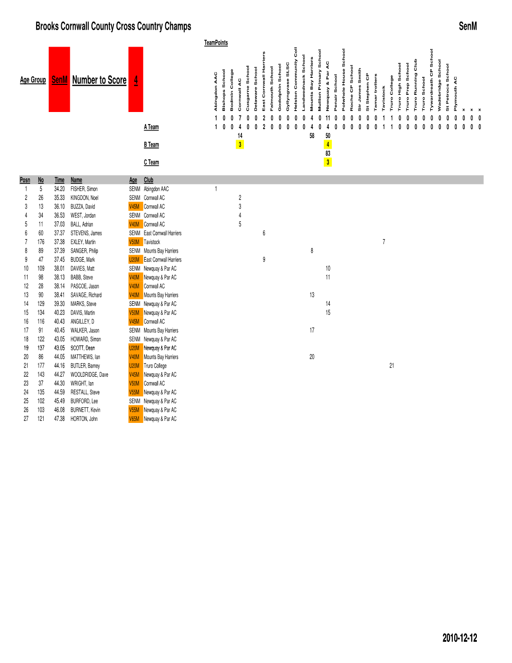 2010 CCAA Brooks Champs Results