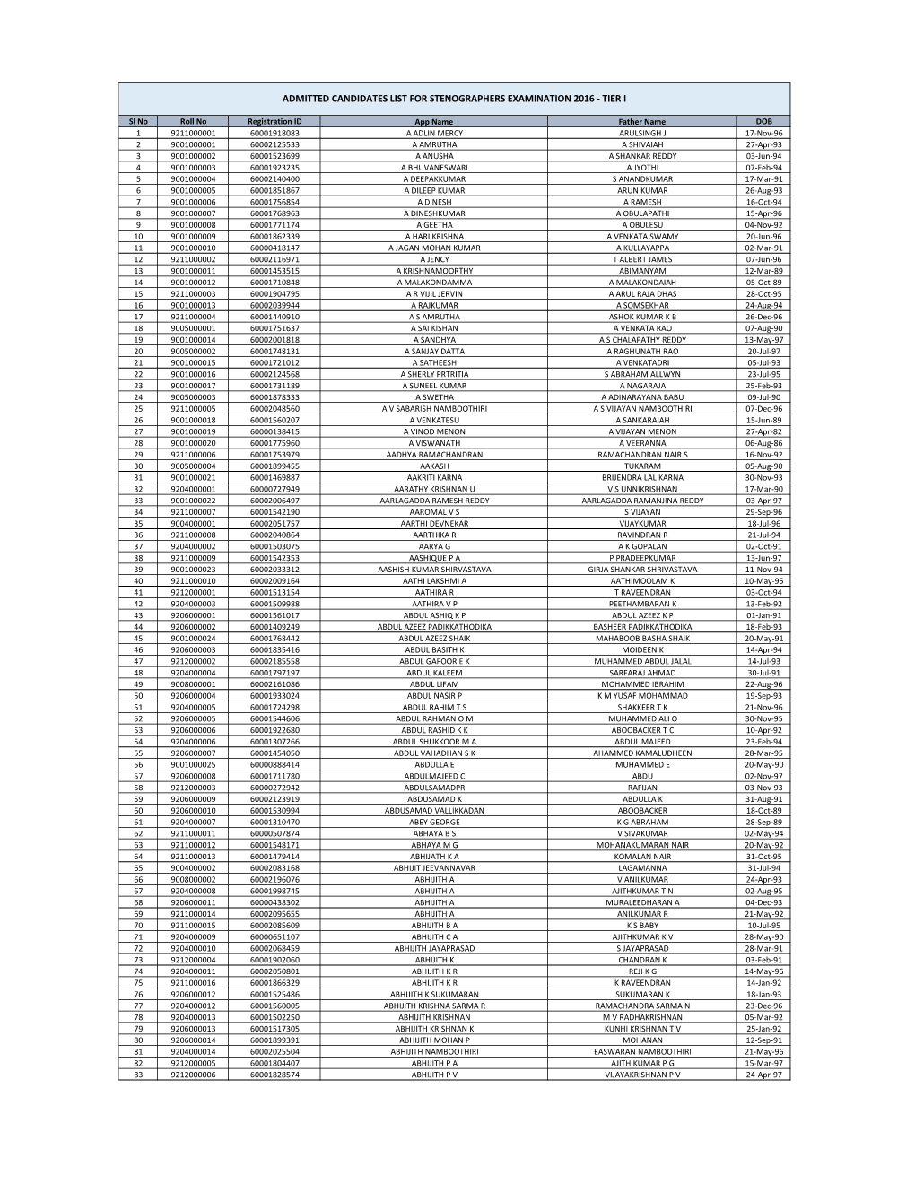 Admitted Candidates List for Stenographers Examination 2016 - Tier I