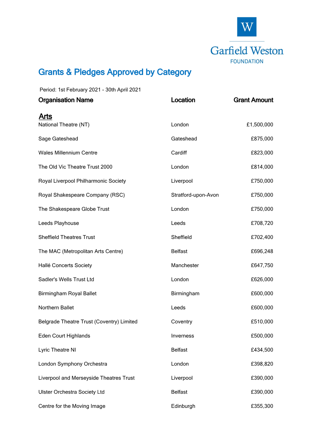 Grants & Pledges Approved by Category