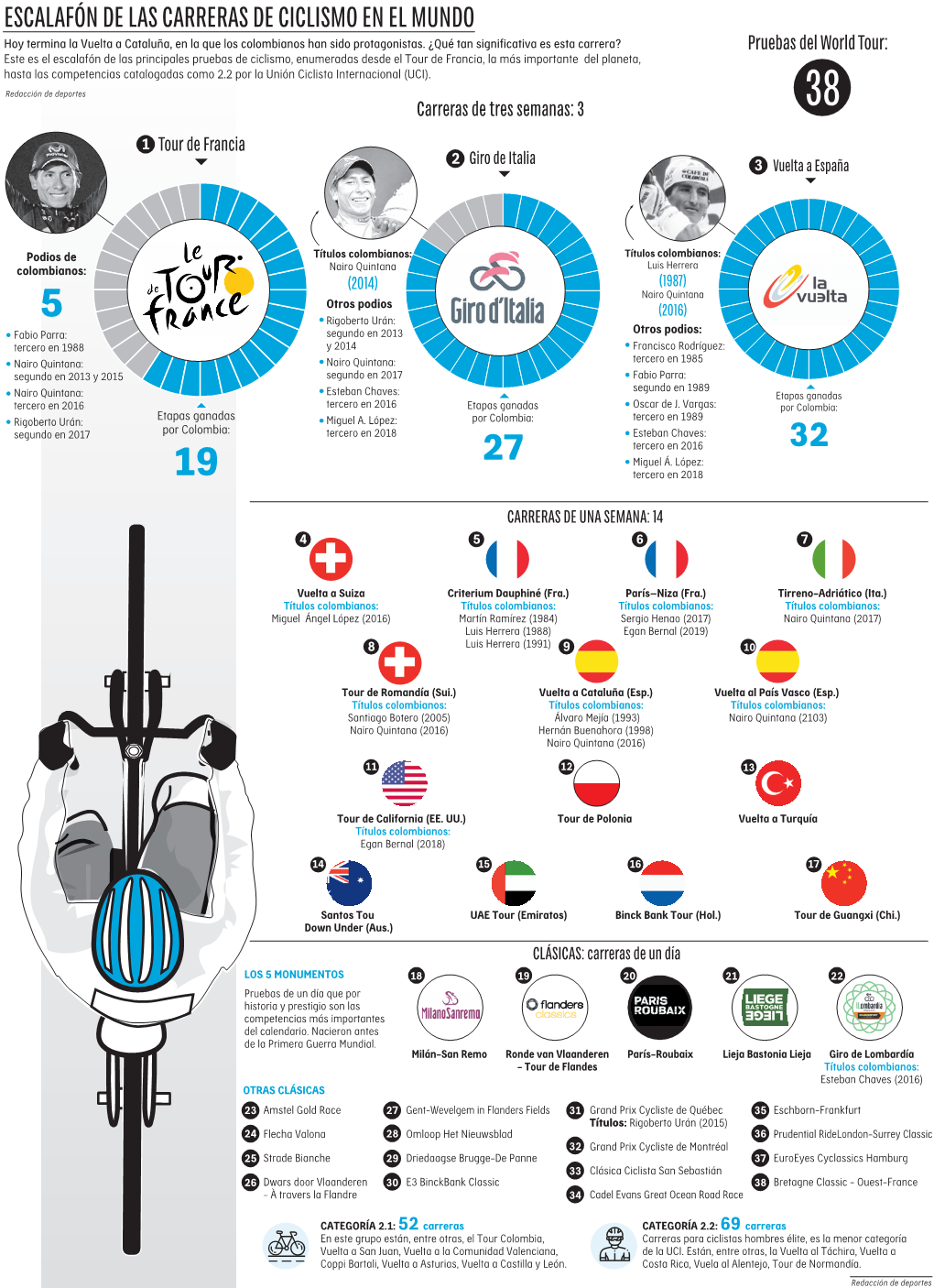 ESCALAFÓN DE LAS CARRERAS DE CICLISMO EN EL MUNDO Hoy Termina La Vuelta a Cataluña, En La Que Los Colombianos Han Sido Protagonistas