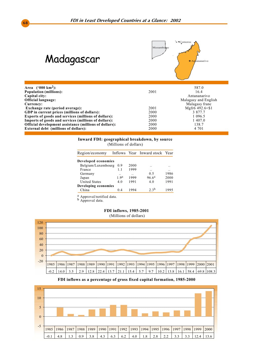 Madagascar Amusement and Magnum Recreation Services (Dunlop Estates) Malaysia 0.1 1997 Saowani Development SARL Mining American Benefits United States