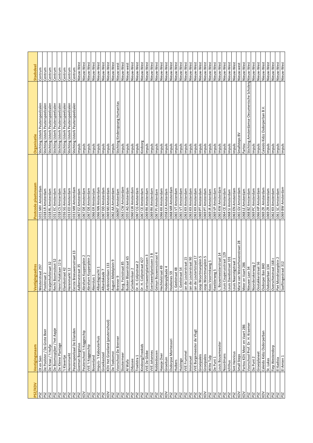 PSZ/KDV Vestigingsnaam Vestigingsadres Postcode