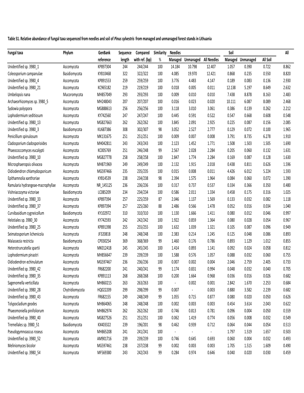 Species Identification 2019-11-26 for Supl Tabl.Xlsx