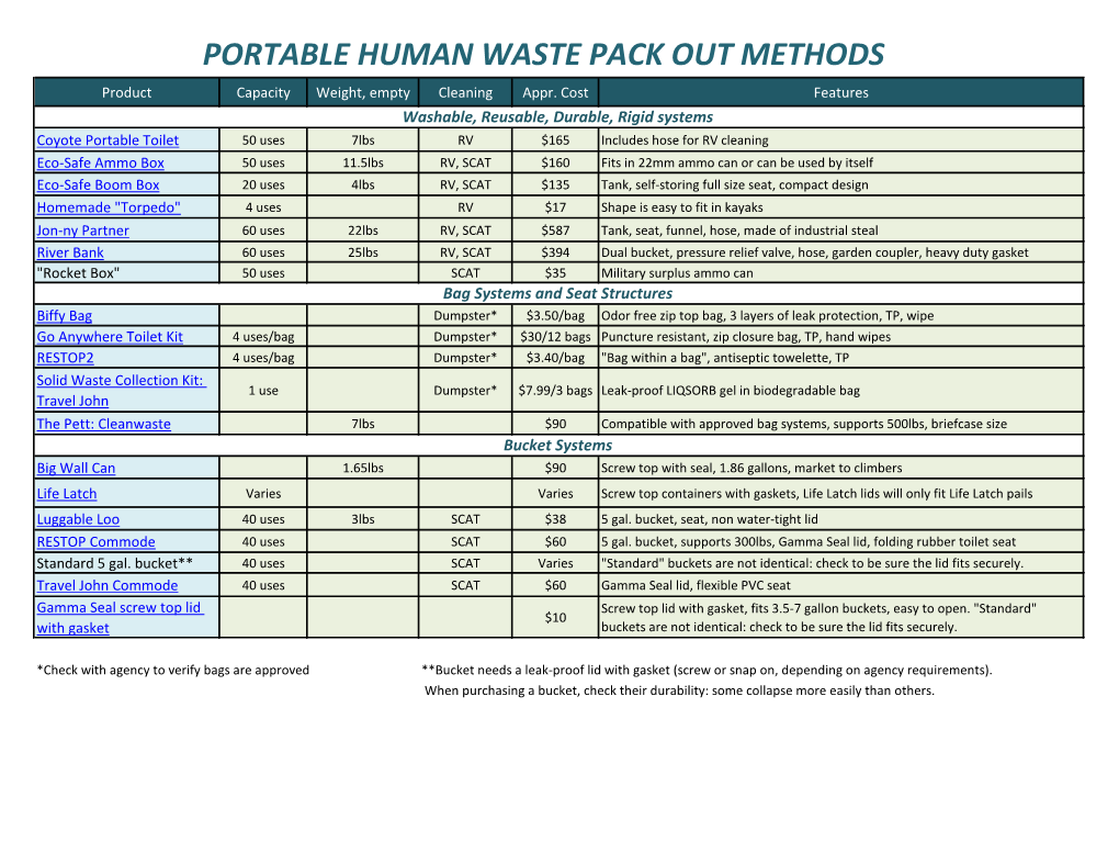 PORTABLE HUMAN WASTE PACK out METHODS Product Capacity Weight, Empty Cleaning Appr