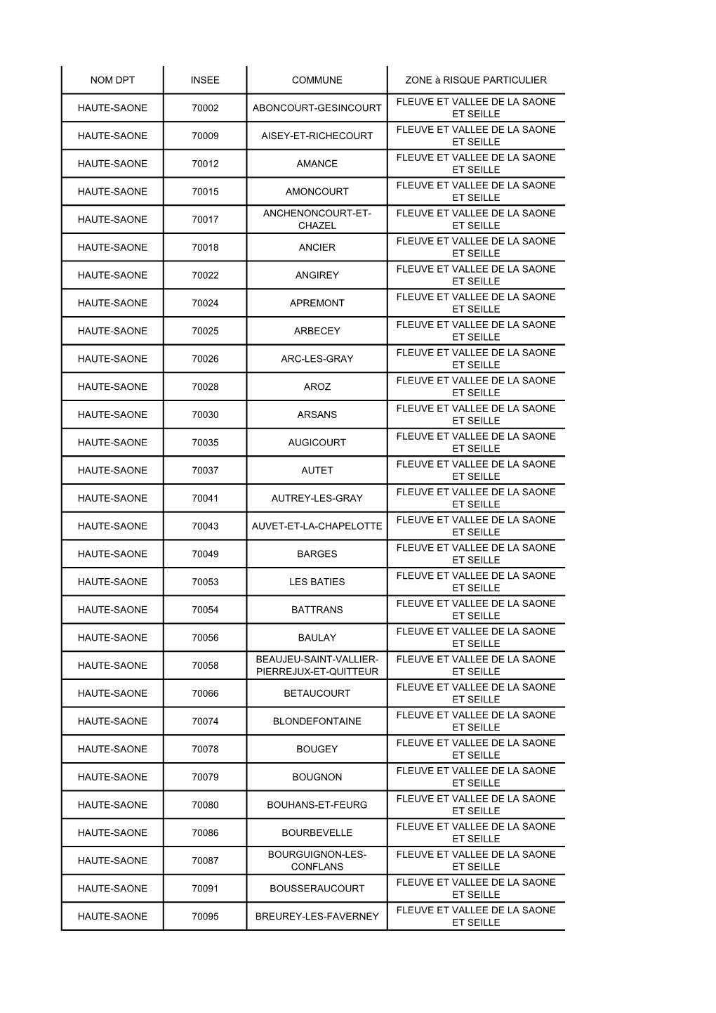 Nom Dpt Insee Commune Zone À Risque Particulier Haute