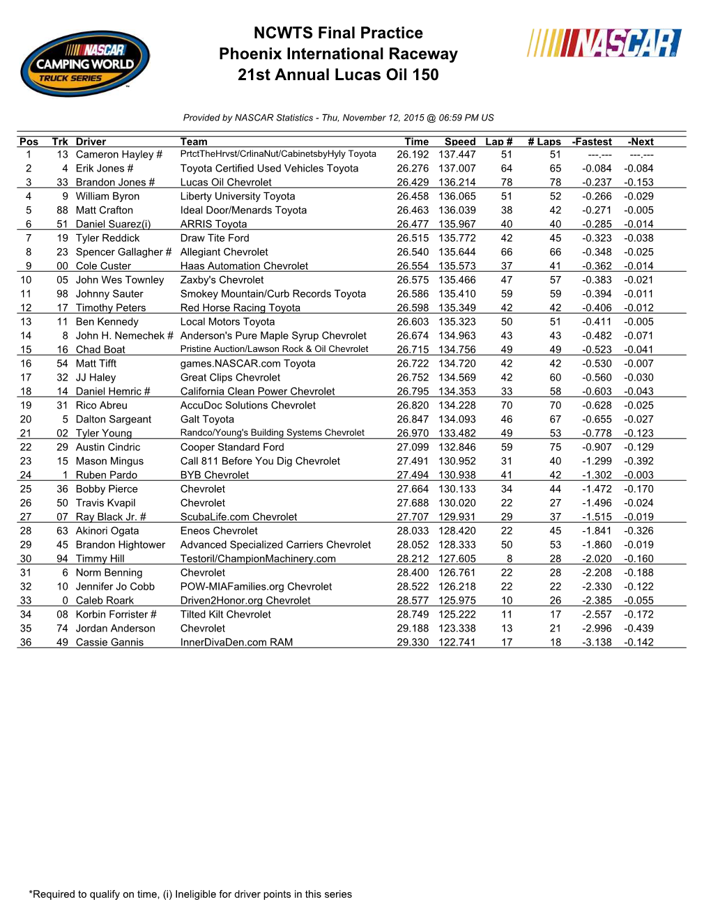 NCWTS Final Practice Phoenix International Raceway 21St Annual Lucas Oil 150