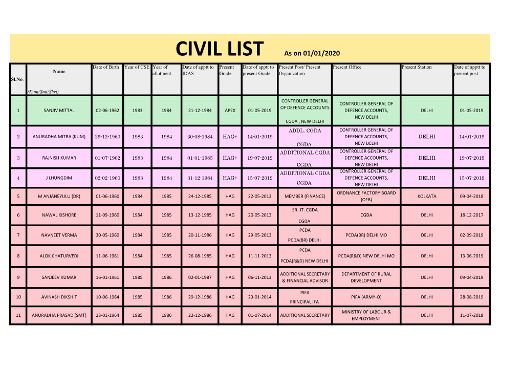 CIVIL LIST As on 01/01/2020