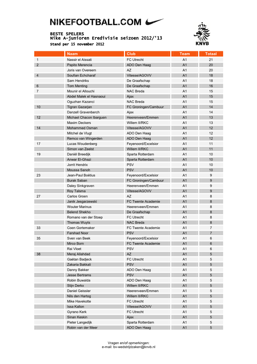 BESTE SPELERS Nike A-Junioren Eredivisie Seizoen 2012/'13 Stand Per 15 November 2012