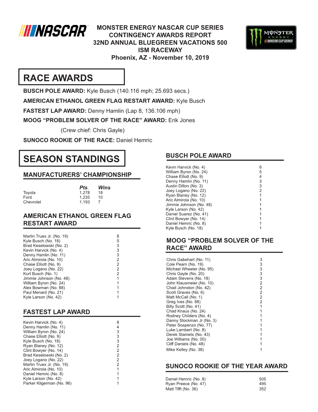 CONTINGENCY AWARDS REPORT 32ND ANNUAL BLUEGREEN VACATIONS 500 ISM RACEWAY Phoenix, AZ - November 10, 2019