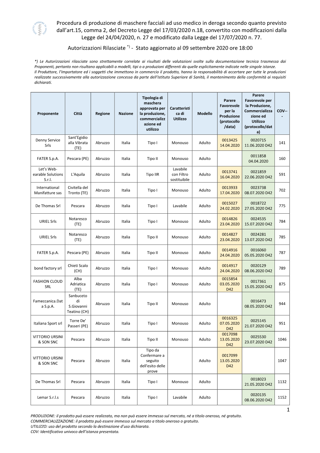 Procedura Di Produzione Di Maschere Facciali Ad Uso Medico in Deroga Secondo Quanto Previsto Dall'art.15, Comma 2, Del Decreto