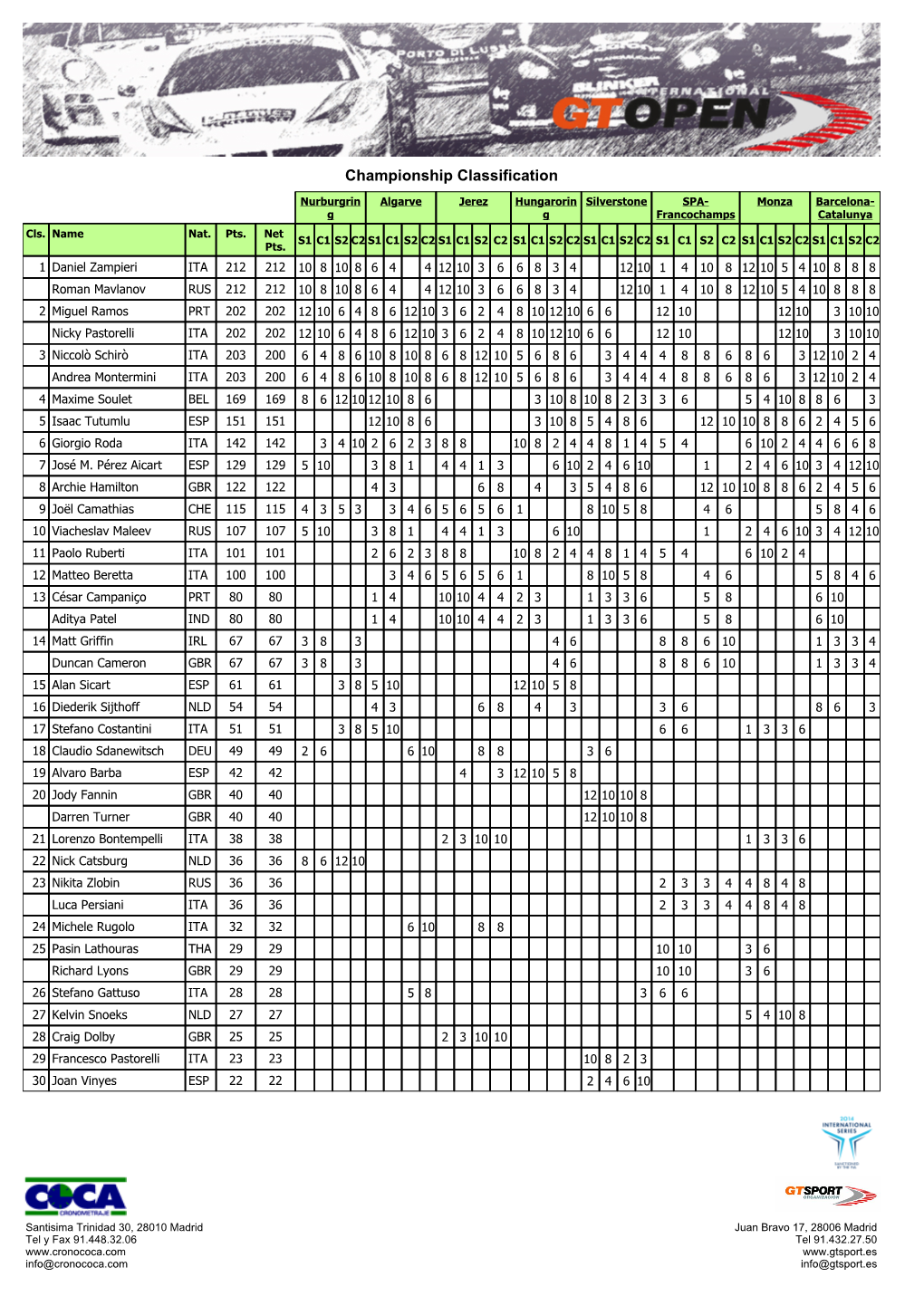 Championship Classification