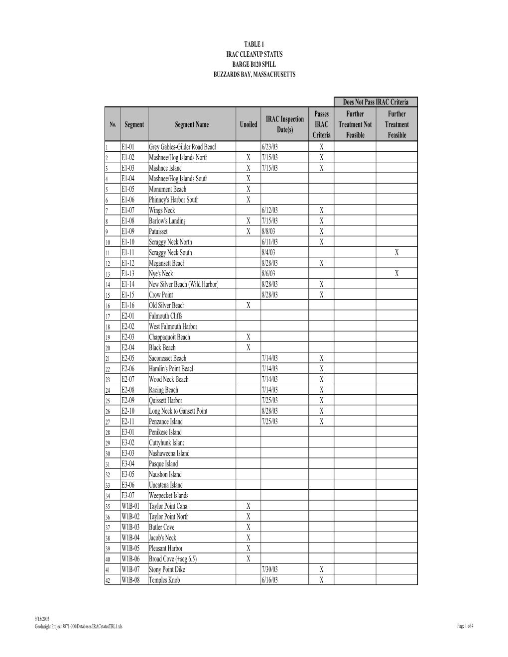 Segment Segment Name Unoiled IRAC Inspection Date(S) Passes