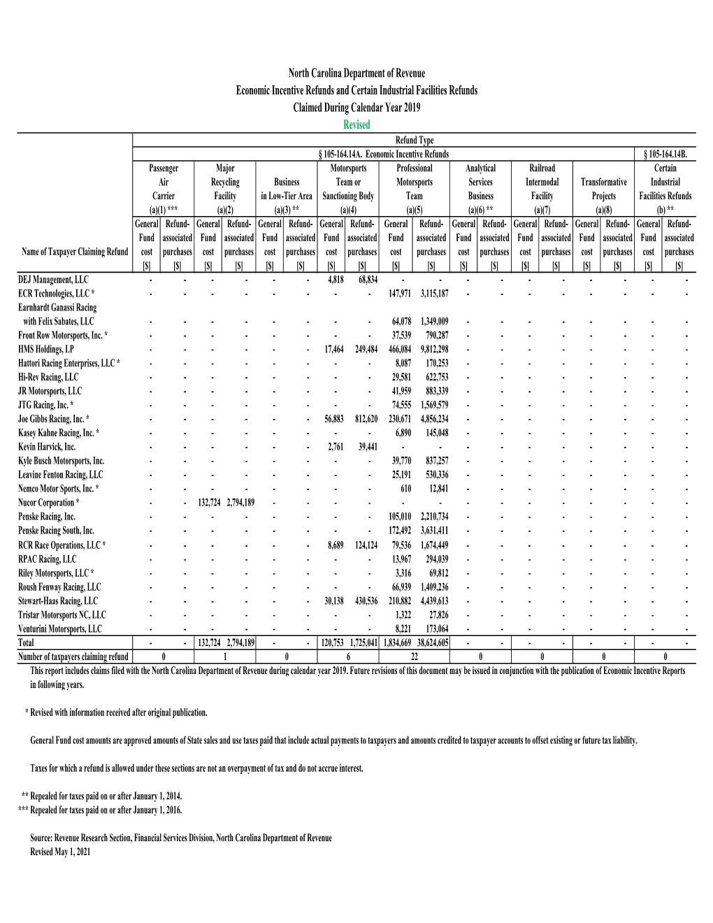 North Carolina Department of Revenue Economic Incentive Refunds and Certain Industrial Facilities Refunds Claimed During Calenda