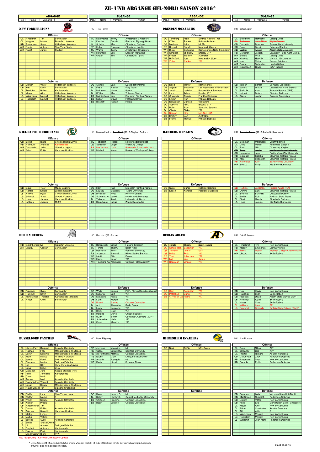 Zu- Und Abgänge GFL-Nord Saison 2016*