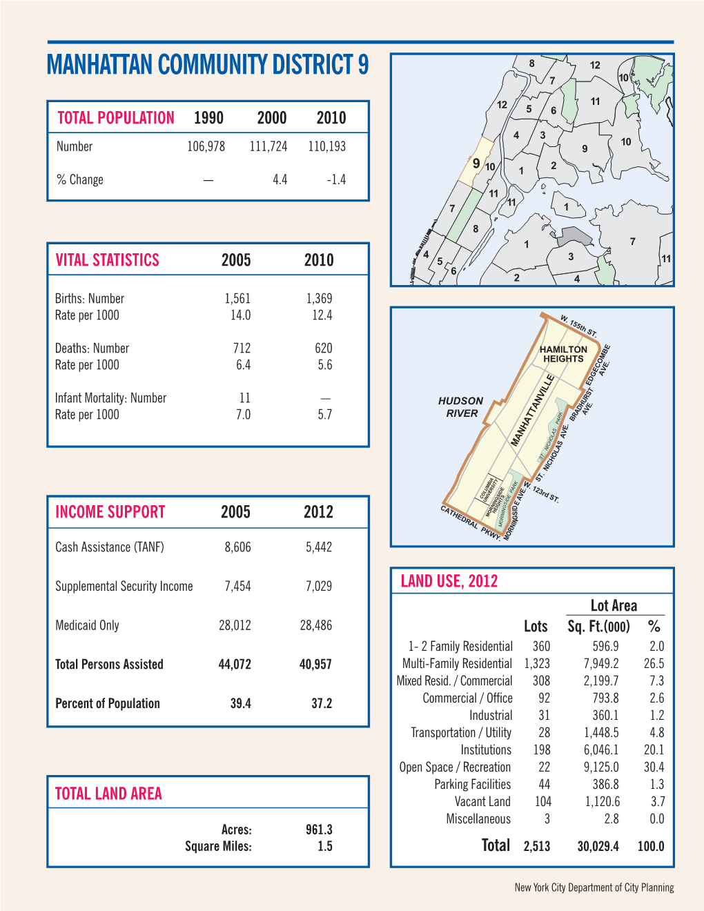 Manhattan CD 9 Profile