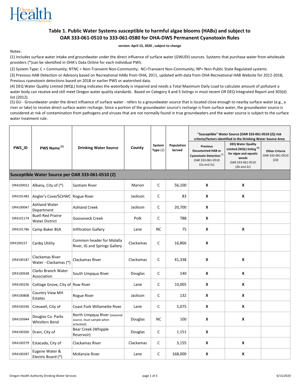 List of Susceptible Water Sources