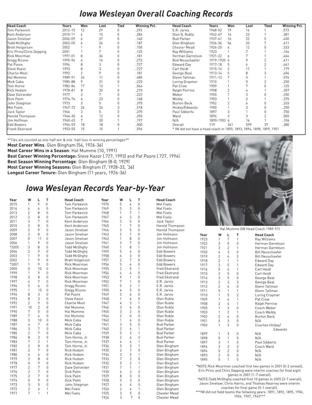 Iowa Wesleyan Overall Coaching Records