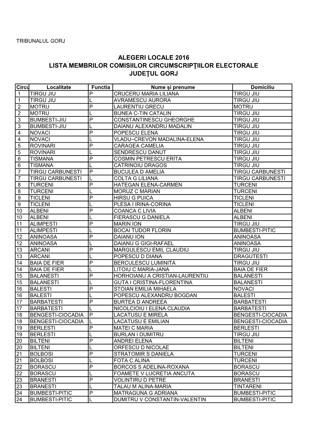 Alegeri Locale 2016 Lista Membrilor Comisiilor Circumscripţiilor Electorale Judeţul Gorj