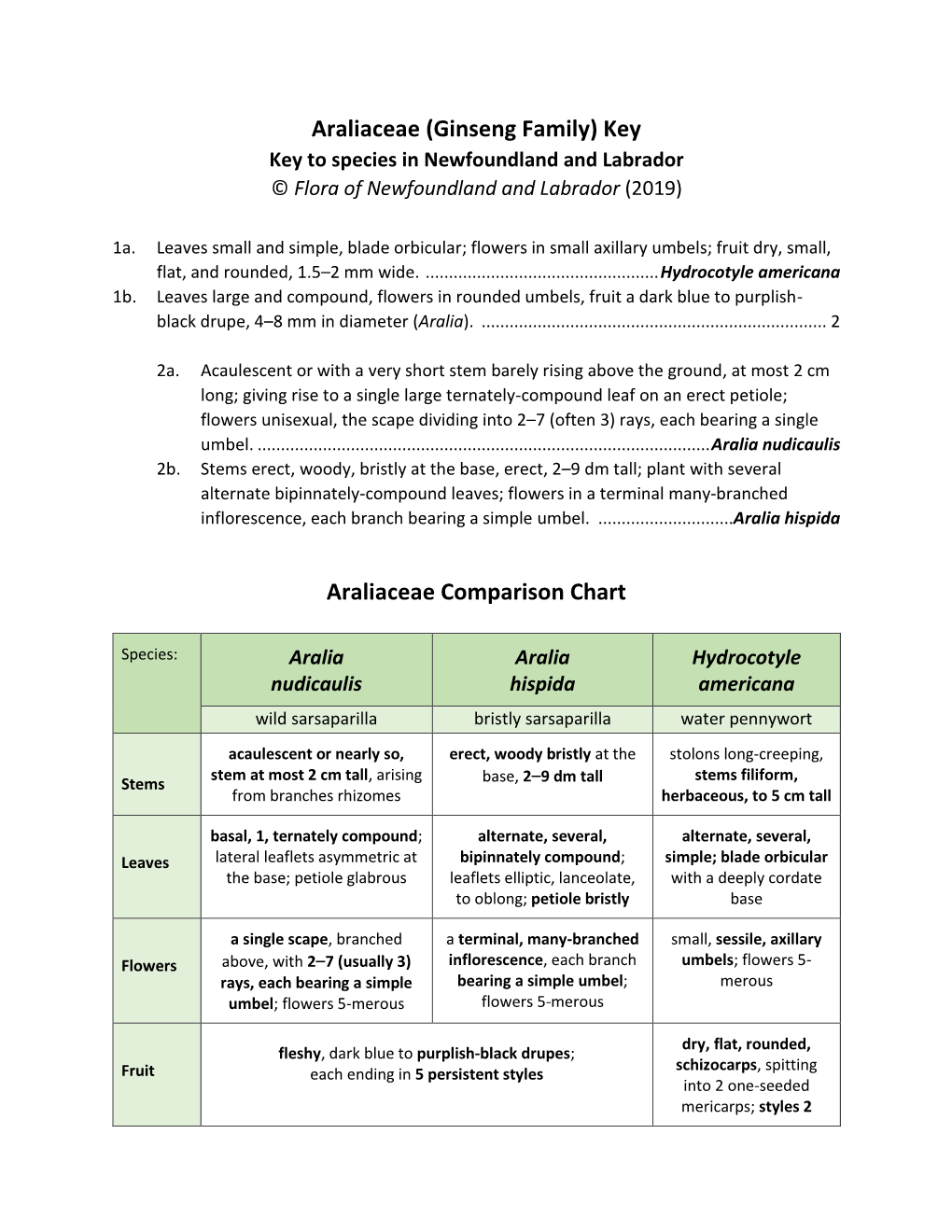 Araliaceae Key & Chart