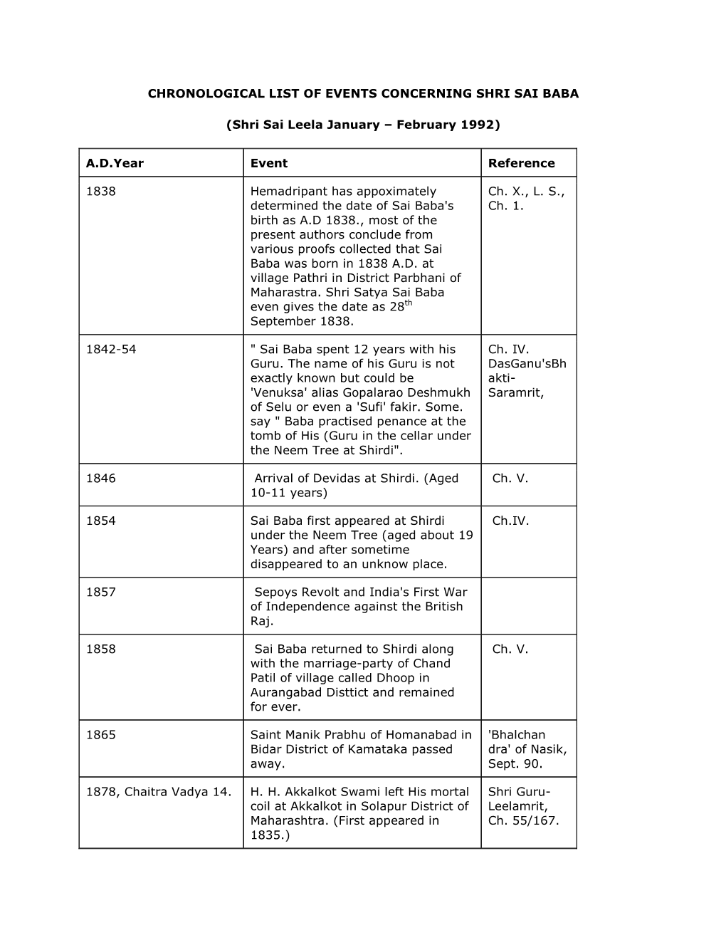 Chronological List of Events Concerning Shri Sai Baba