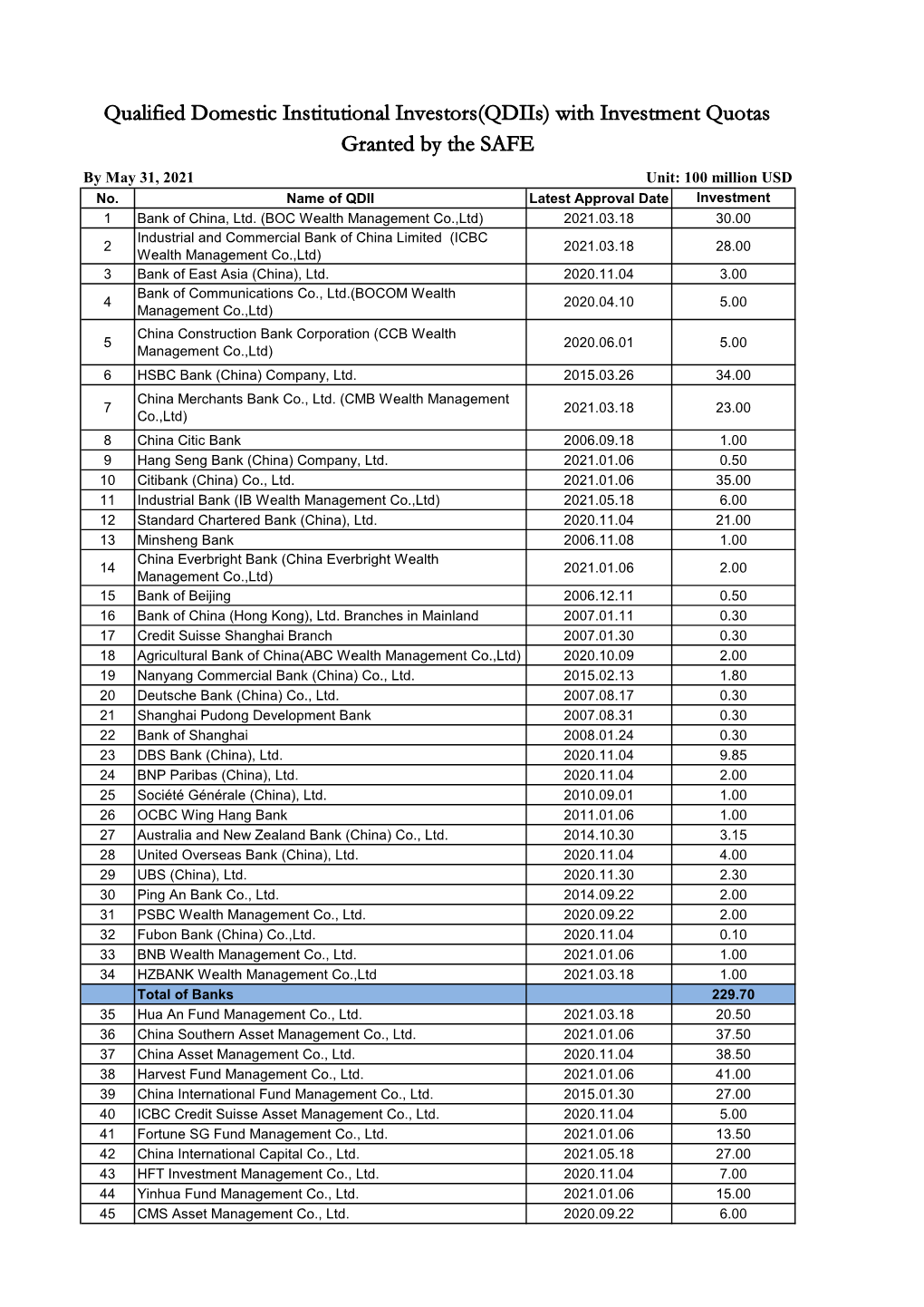 With Investment Quotas Granted by the SAFE by May 31, 2021 Unit: 100 Million USD No