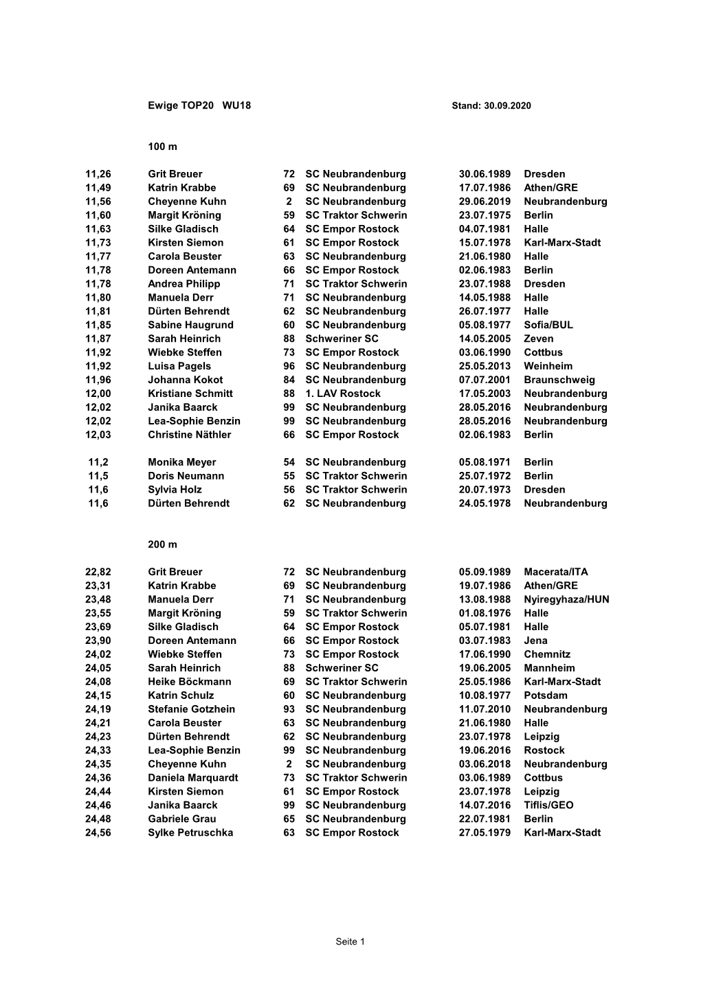 Ewige TOP20 WU18 100 M 11,26 Grit Breuer 72 SC Neubrandenburg