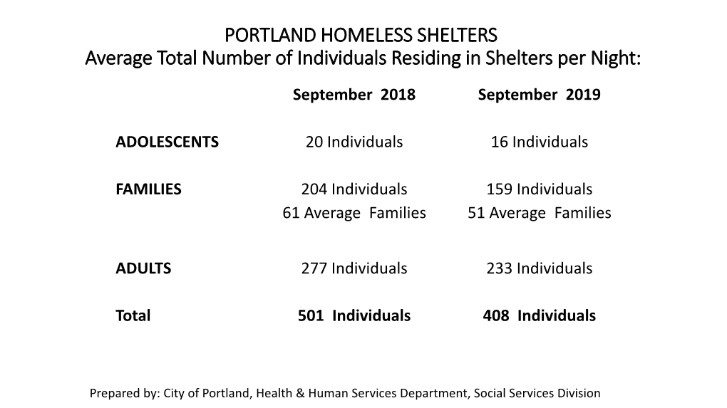 Florence House 6 TOTAL 144 0 APR MAY JUN JUL AUG SEP PORTLAND, CITY-WIDE SEPTEMBER 2019 HOUSING PLACEMENTS by MONTH