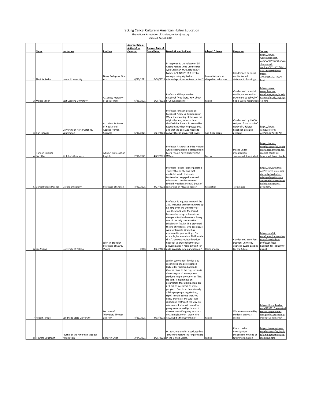 Tracking Cancel Culture in American Higher Education the National Association of Scholars, Contact@Nas.Org Updated August, 2021