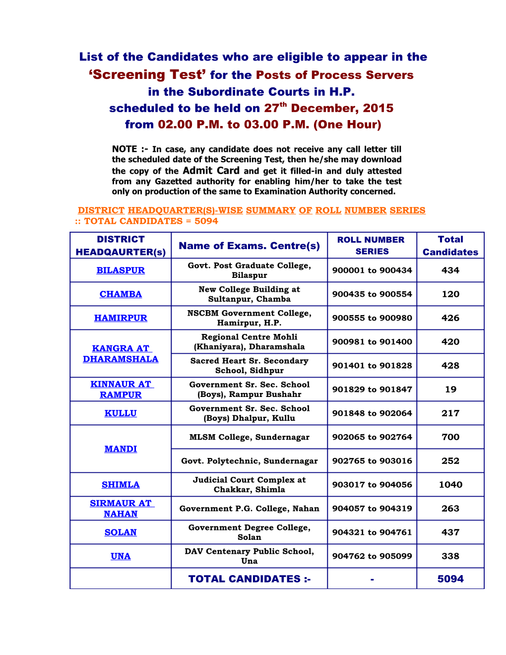 Roll Number Series :: Total Candidates = 5094