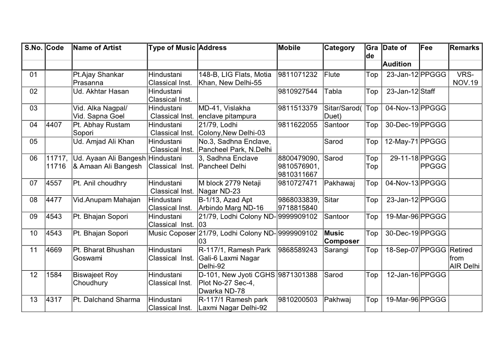 S.No. Code Name of Artist Type of Music Address Mobile Category Gra De Date of Fee Remarks Audition 01 Pt.Ajay Shankar Prasan