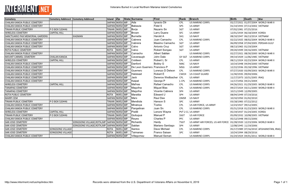 Veterans Buried in Local Northern Mariana Island Cemeteries