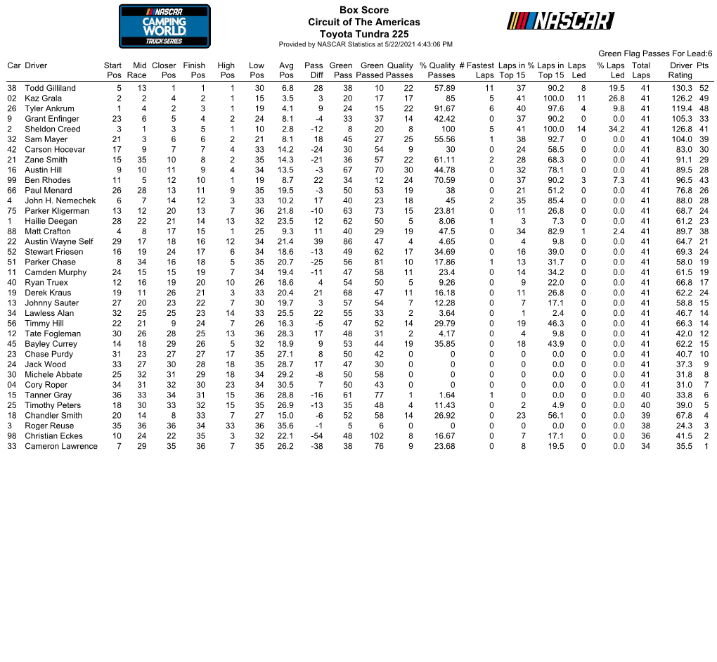 Box Score Circuit of the Americas Toyota