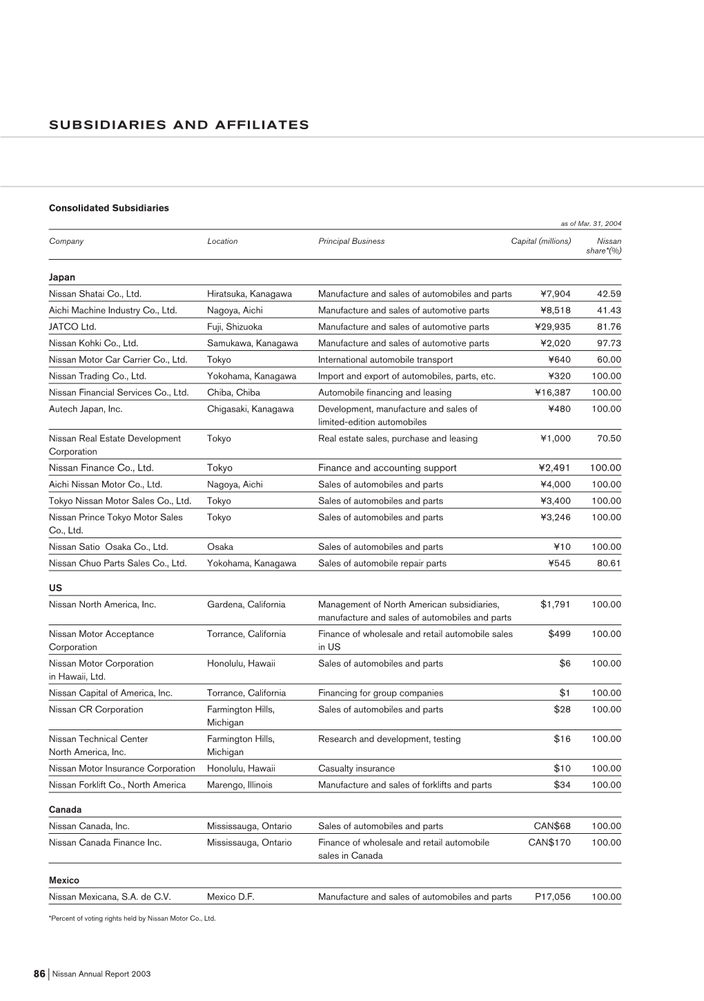 Subsidiaries and Affiliates