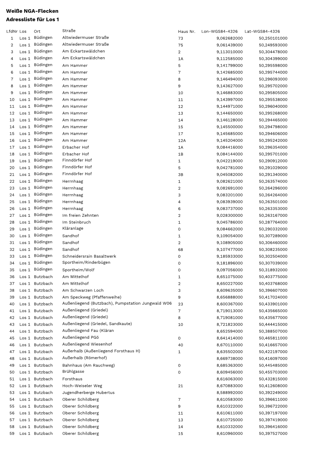 Weiße NGA-Flecken Adressliste Für Los 1