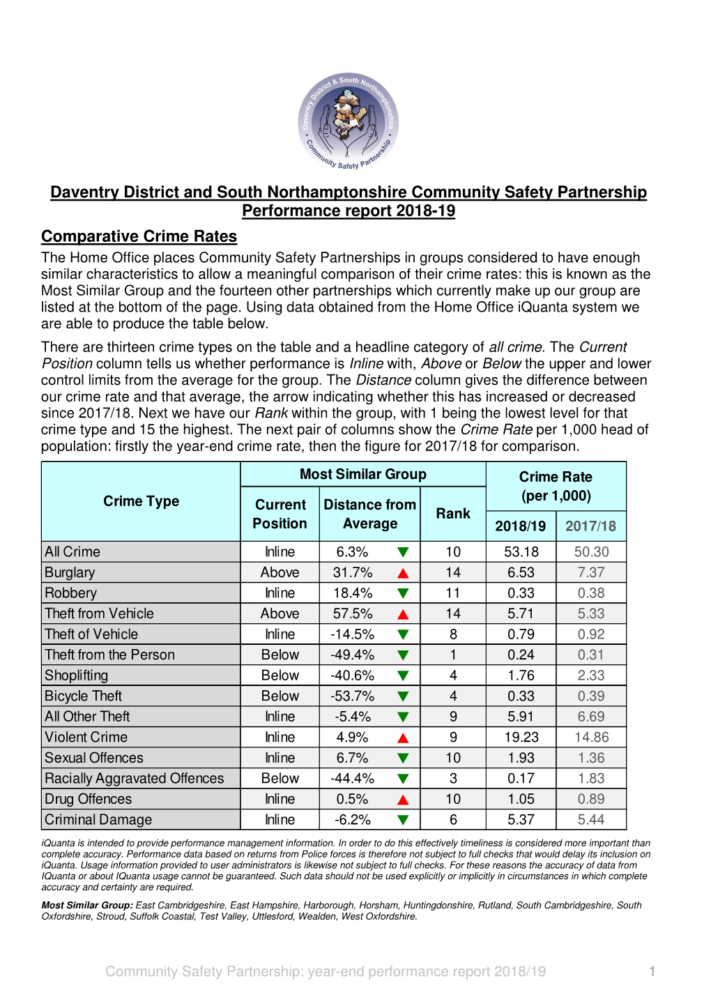 Daventry District and South Northamptonshire Community Safety Partnership Performance Report 2018-19 Comparative Crime Rates