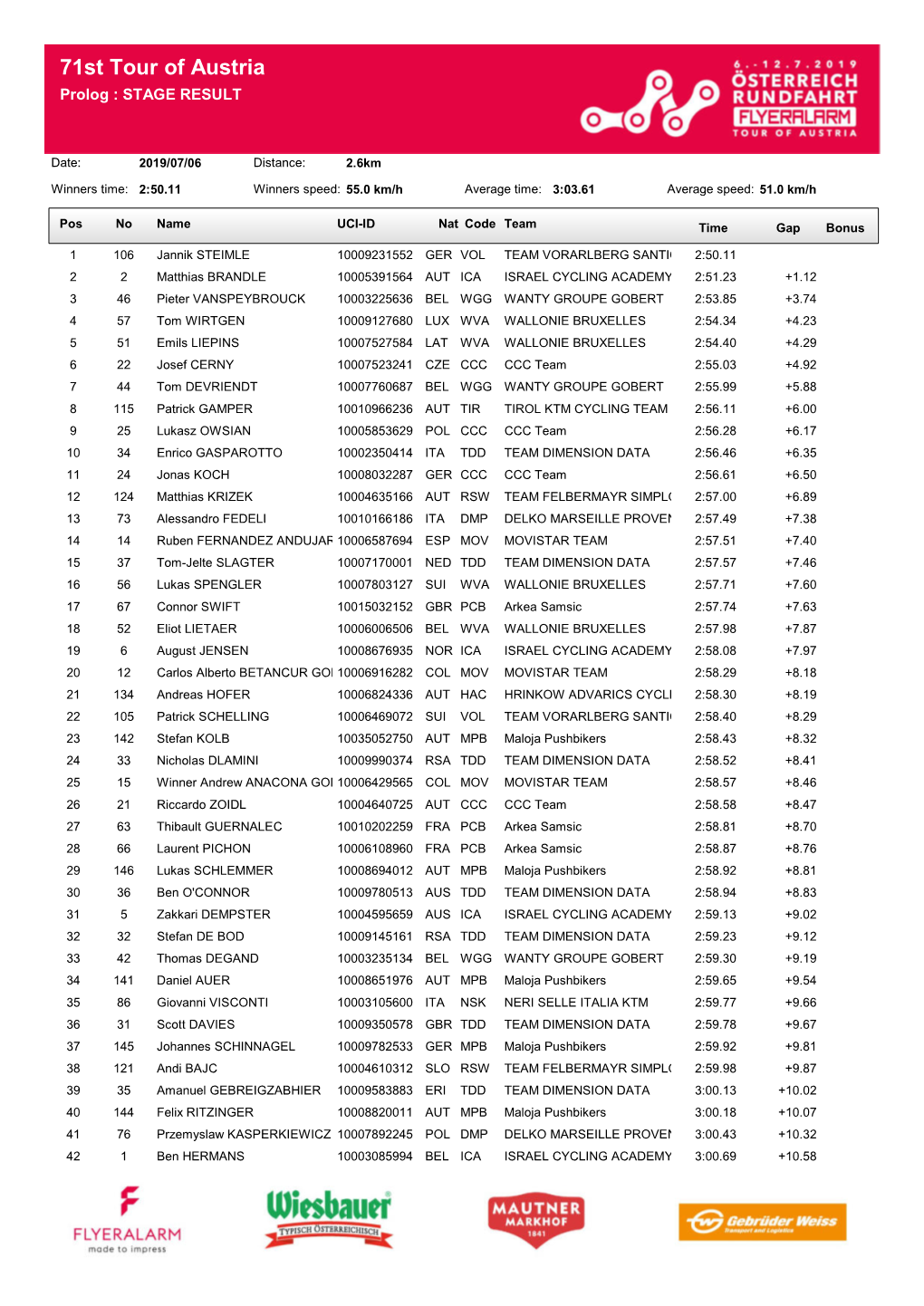 71St Tour of Austria Prolog : STAGE RESULT