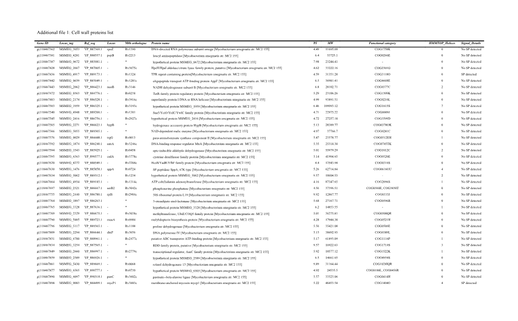 Additional File 1: Cell Wall Proteins List