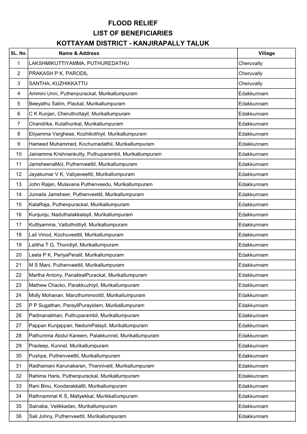 Flood Relief List of Beneficiaries Kottayam District - Kanjirapally Taluk Sl