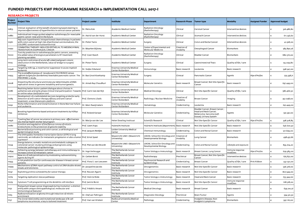 Funded Projects Kwf Programme Research & Implementation Call 2017-I