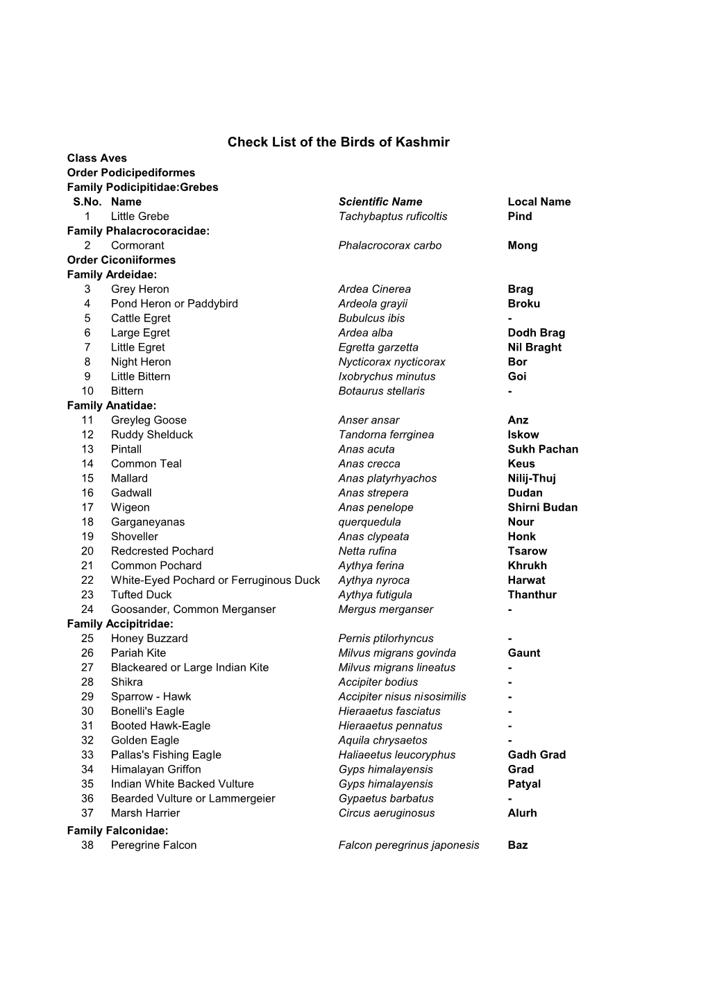 Check List of the Birds of Kashmir Class Aves Order Podicipediformes Family Podicipitidae:Grebes S.No